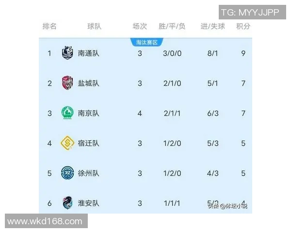 南京足球队以71分稳居世锦赛积分榜首位展现强劲实力